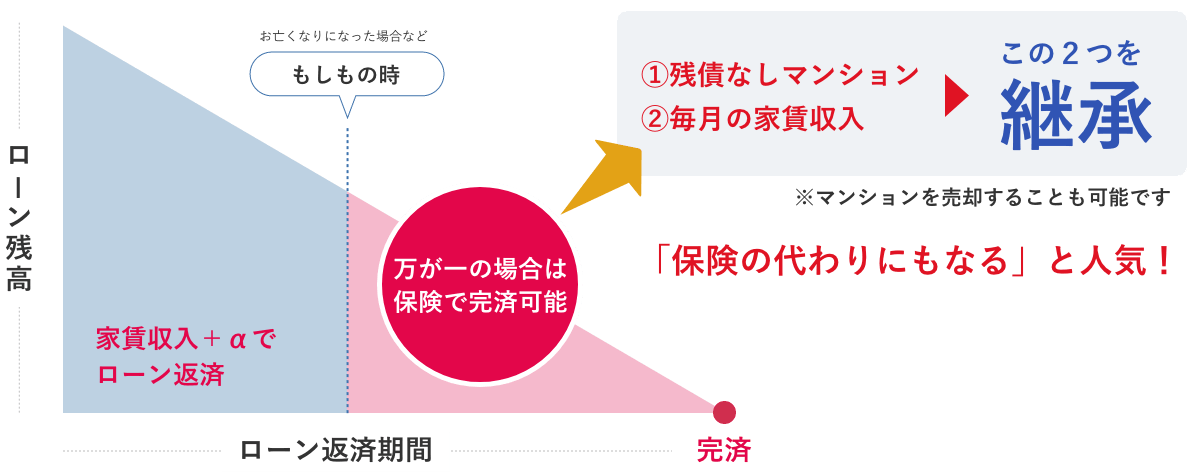 保険の代わりにもなると人気