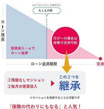 保険の代わりにもなると人気