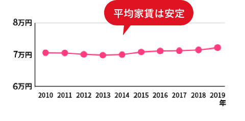 平均家賃の推移
